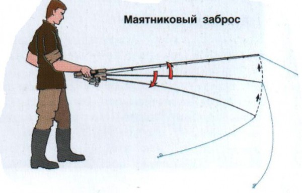 Как правильно забрасывать спиннинг