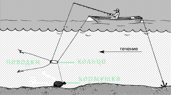 Рыбалка на кольцо с лодки снасть чертежи