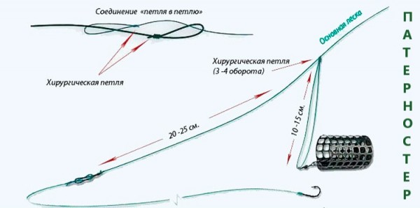 Фидерная оснастка для ловли на течении: эффективный монтаж