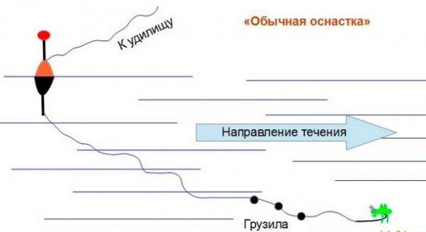 Ловля голавля на поплавок
