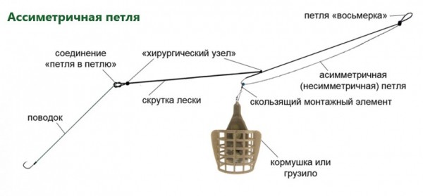 Фидерная оснастка для ловли на течении: эффективный монтаж