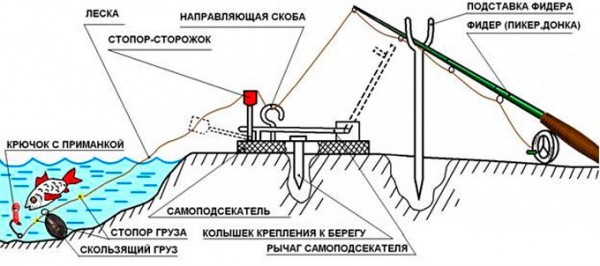 Донные снасти своими руками