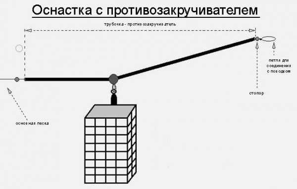 Фидерная оснастка для ловли на течении: эффективный монтаж