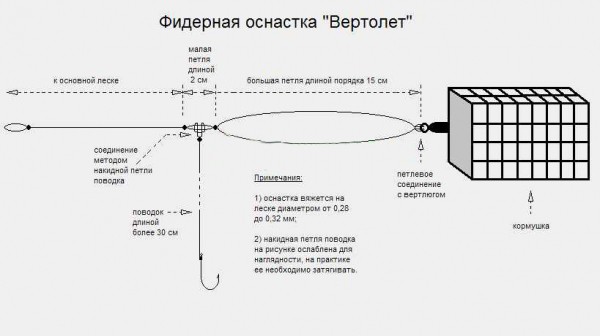 Фидерная оснастка для ловли на течении: эффективный монтаж