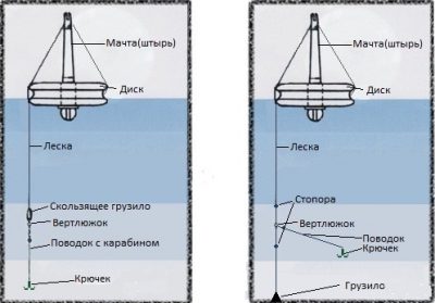 Ловля щуки на кружки: оснастка и особенности