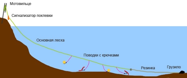 Донные снасти своими руками