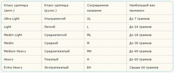 Строй и тест спиннинга