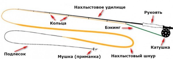 Ловля хариуса на мушку