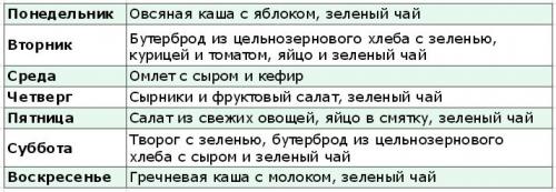 10 вариантов ПП- завтрака. 16 лучших утренних продуктов.