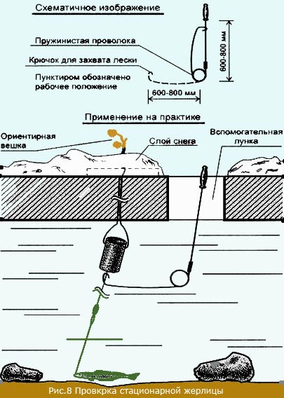 Жерлицы на щуку зимой – конструкции, оснастка, настройка