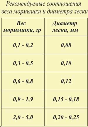 Мормышки на леща зимой – приманки, тактика и техника ловли