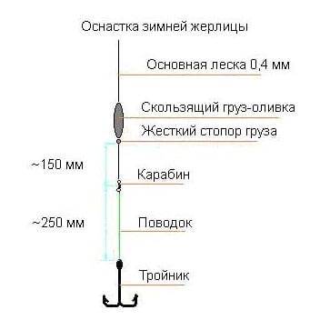 Жерлицы на щуку зимой – конструкции, оснастка, настройка