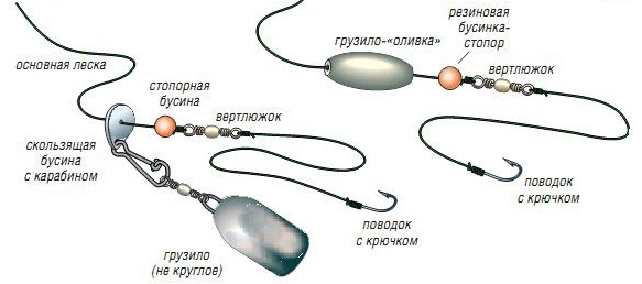 Ловля налима зимой на жерлицы и поставушки – оснастка, изготовление