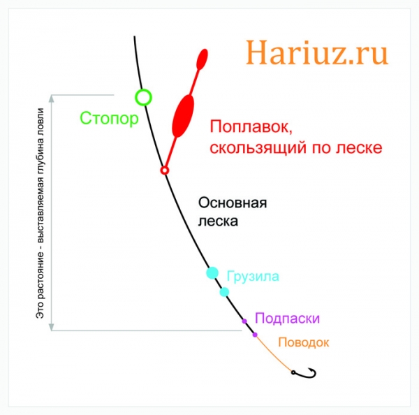 Способы крепления поплавка к леске