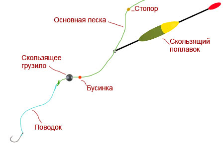 Оснастка «скользящий поплавок» для дальнего заброса