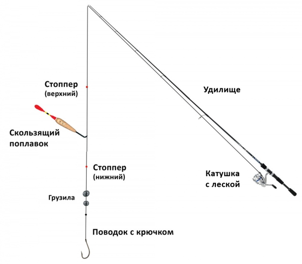 Поплавочная удочка для начинающих в 2020 году