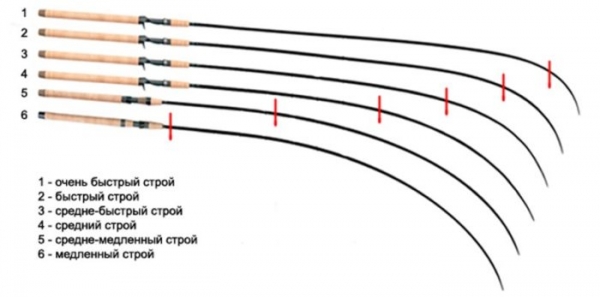 Спиннинг лайт — советы по выбору
