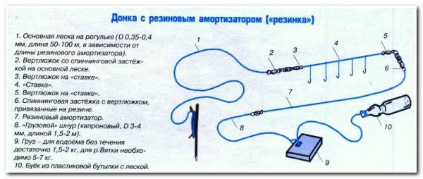 Способы ловли рыбы