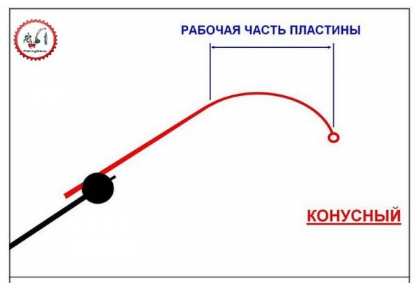 Кивки для безмотылки. Конусный или прямой?