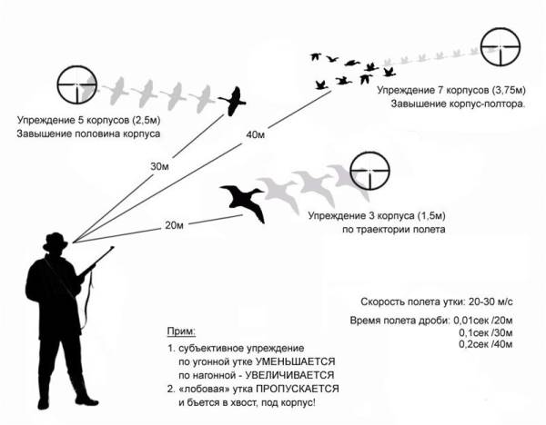 Правила обращения с охотничьим оружием