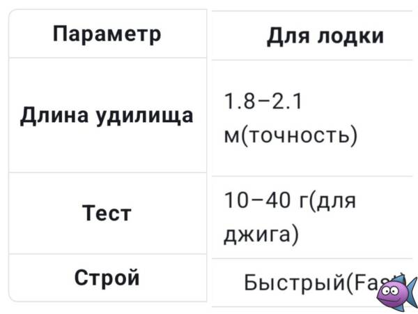 Рыбалка на щуку в апреле на спиннинг