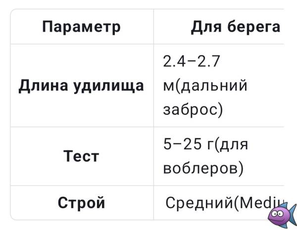 Рыбалка на щуку в апреле на спиннинг